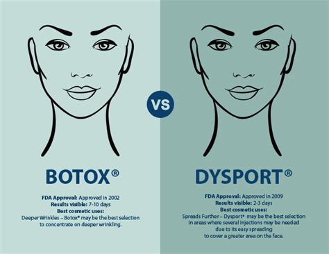 dysport versus botox difference.